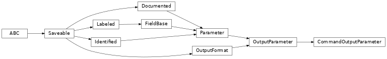 Inheritance diagram of cwl_utils.parser.cwl_v1_2.CommandOutputParameter