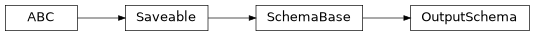 Inheritance diagram of cwl_utils.parser.cwl_v1_0.OutputSchema