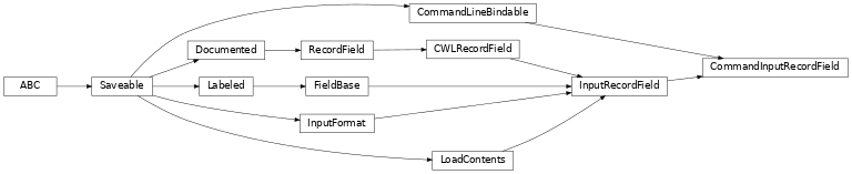 Inheritance diagram of cwl_utils.parser.cwl_v1_2.CommandInputRecordField