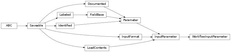Inheritance diagram of cwl_utils.parser.cwl_v1_2.WorkflowInputParameter