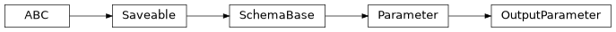 Inheritance diagram of cwl_utils.parser.cwl_v1_0.OutputParameter