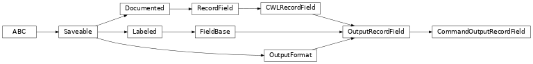 Inheritance diagram of cwl_utils.parser.cwl_v1_1.CommandOutputRecordField