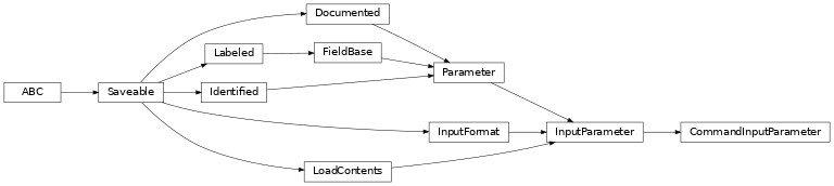Inheritance diagram of cwl_utils.parser.cwl_v1_1.CommandInputParameter