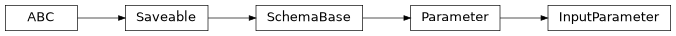 Inheritance diagram of cwl_utils.parser.cwl_v1_0.InputParameter