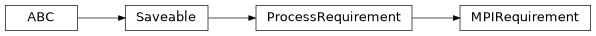 Inheritance diagram of cwl_utils.parser.cwl_v1_0.MPIRequirement