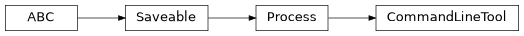 Inheritance diagram of cwl_utils.parser.cwl_v1_0.CommandLineTool