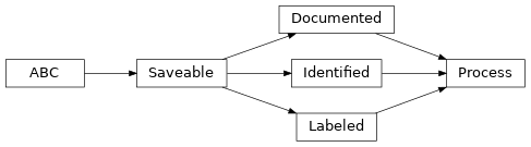 Inheritance diagram of cwl_utils.parser.cwl_v1_1.Process