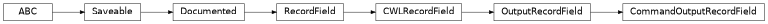 Inheritance diagram of cwl_utils.parser.cwl_v1_0.CommandOutputRecordField