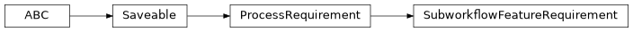 Inheritance diagram of cwl_utils.parser.cwl_v1_2.SubworkflowFeatureRequirement