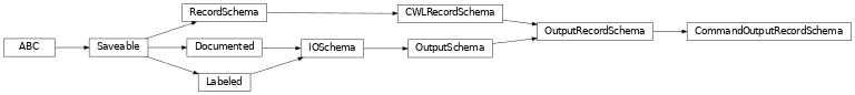 Inheritance diagram of cwl_utils.parser.cwl_v1_1.CommandOutputRecordSchema