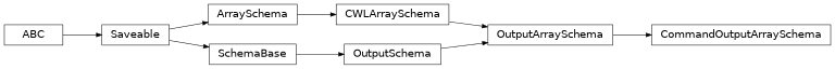 Inheritance diagram of cwl_utils.parser.cwl_v1_0.CommandOutputArraySchema