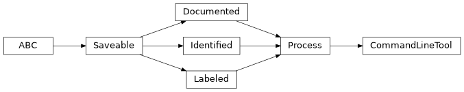 Inheritance diagram of cwl_utils.parser.cwl_v1_1.CommandLineTool