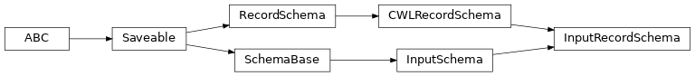 Inheritance diagram of cwl_utils.parser.cwl_v1_0.InputRecordSchema