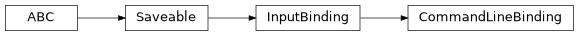 Inheritance diagram of cwl_utils.parser.cwl_v1_2.CommandLineBinding