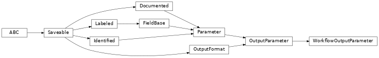 Inheritance diagram of cwl_utils.parser.cwl_v1_2.WorkflowOutputParameter