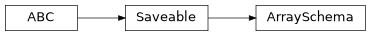 Inheritance diagram of cwl_utils.parser.cwl_v1_0.ArraySchema