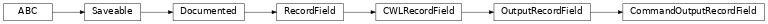 Inheritance diagram of cwl_utils.parser.cwl_v1_0.CommandOutputRecordField