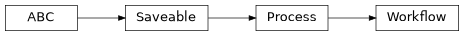 Inheritance diagram of cwl_utils.parser.cwl_v1_0.Workflow
