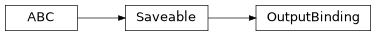 Inheritance diagram of cwl_utils.parser.cwl_v1_0.OutputBinding