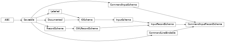 Inheritance diagram of cwl_utils.parser.cwl_v1_2.CommandInputRecordSchema