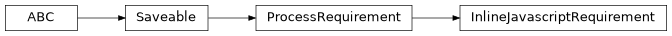 Inheritance diagram of cwl_utils.parser.cwl_v1_2.InlineJavascriptRequirement