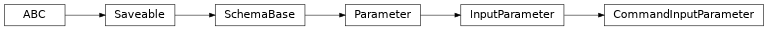 Inheritance diagram of cwl_utils.parser.cwl_v1_0.CommandInputParameter