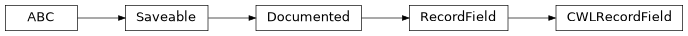 Inheritance diagram of cwl_utils.parser.cwl_v1_2.CWLRecordField