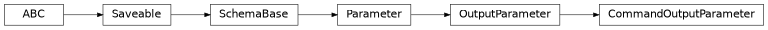 Inheritance diagram of cwl_utils.parser.cwl_v1_0.CommandOutputParameter