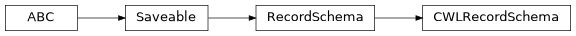 Inheritance diagram of cwl_utils.parser.cwl_v1_0.CWLRecordSchema