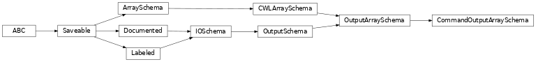 Inheritance diagram of cwl_utils.parser.cwl_v1_1.CommandOutputArraySchema