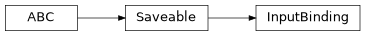 Inheritance diagram of cwl_utils.parser.cwl_v1_1.InputBinding