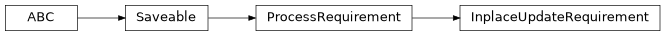 Inheritance diagram of cwl_utils.parser.cwl_v1_0.InplaceUpdateRequirement