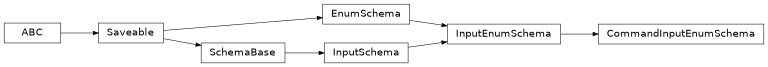 Inheritance diagram of cwl_utils.parser.cwl_v1_0.CommandInputEnumSchema