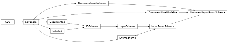 Inheritance diagram of cwl_utils.parser.cwl_v1_2.CommandInputEnumSchema