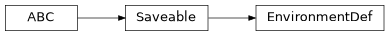 Inheritance diagram of cwl_utils.parser.cwl_v1_1.EnvironmentDef