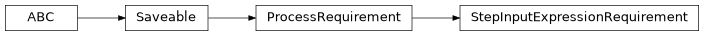 Inheritance diagram of cwl_utils.parser.cwl_v1_2.StepInputExpressionRequirement