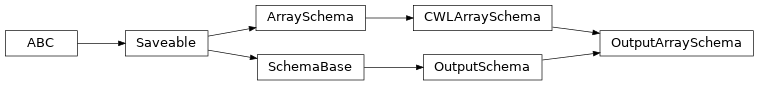 Inheritance diagram of cwl_utils.parser.cwl_v1_0.OutputArraySchema
