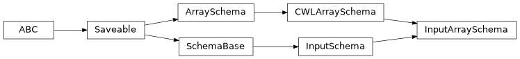 Inheritance diagram of cwl_utils.parser.cwl_v1_0.InputArraySchema