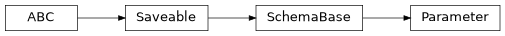 Inheritance diagram of cwl_utils.parser.cwl_v1_0.Parameter