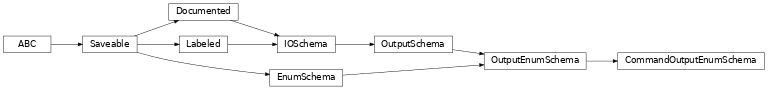 Inheritance diagram of cwl_utils.parser.cwl_v1_2.CommandOutputEnumSchema