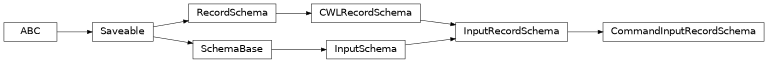 Inheritance diagram of cwl_utils.parser.cwl_v1_0.CommandInputRecordSchema