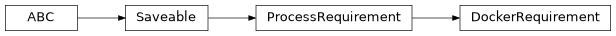 Inheritance diagram of cwl_utils.parser.cwl_v1_2.DockerRequirement