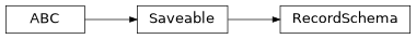 Inheritance diagram of cwl_utils.parser.cwl_v1_2.RecordSchema