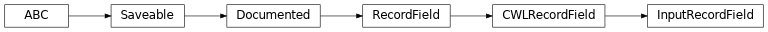 Inheritance diagram of cwl_utils.parser.cwl_v1_0.InputRecordField