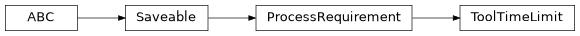 Inheritance diagram of cwl_utils.parser.cwl_v1_1.ToolTimeLimit