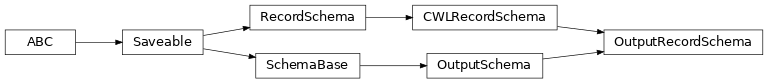 Inheritance diagram of cwl_utils.parser.cwl_v1_0.OutputRecordSchema