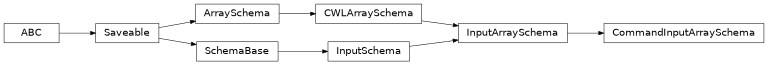 Inheritance diagram of cwl_utils.parser.cwl_v1_0.CommandInputArraySchema