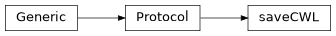 Inheritance diagram of cwl_utils.expression_refactor.saveCWL