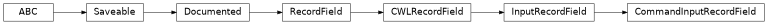 Inheritance diagram of cwl_utils.parser.cwl_v1_0.CommandInputRecordField