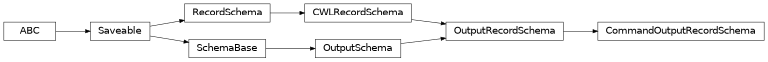 Inheritance diagram of cwl_utils.parser.cwl_v1_0.CommandOutputRecordSchema